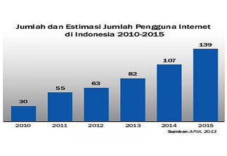Estimasi Jumlah Pengguna Internet di Indonesia