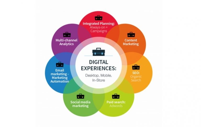 Menilik Tren Digital Marketing di Tahun 2017