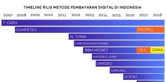 Tren Metode Pembayaran Digital di Indonesia Pembayaran Digital di Indonesia