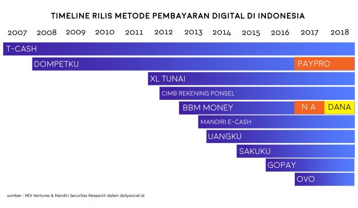 Pembayaran Digital di Indonesia