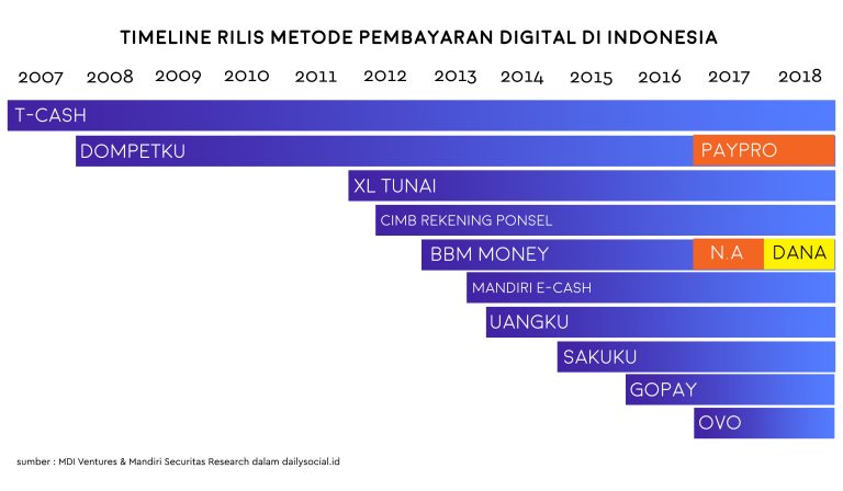 Tren Metode Pembayaran Digital di Indonesia