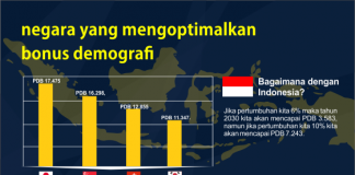 Bonus Demografi, Apakah Indonesia Siap Mengikuti Arus Milenial? bonus demografi