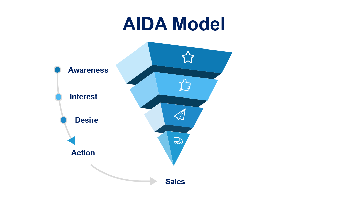 5-brands-that-successfully-use-the-aida-model